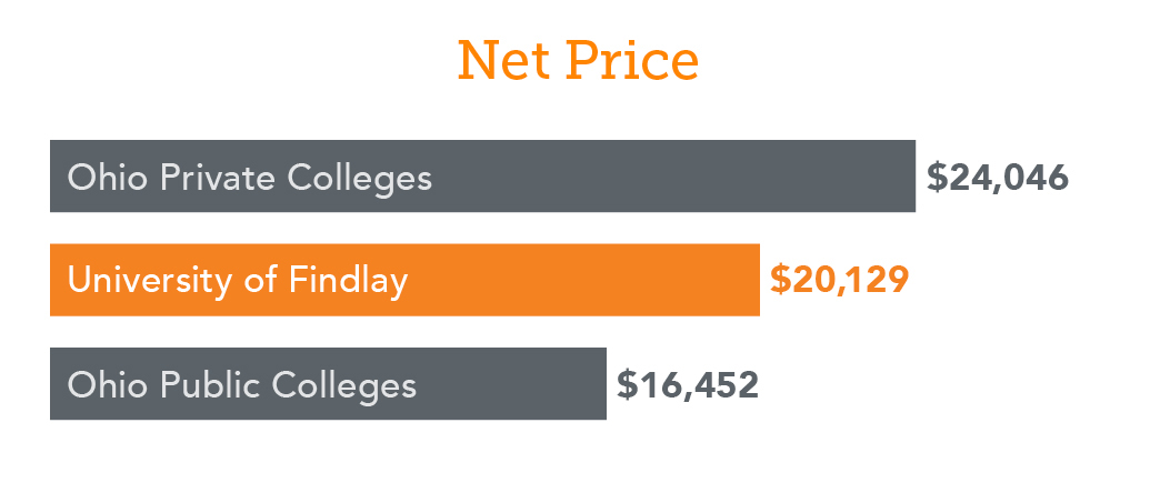 Scholarship Chart