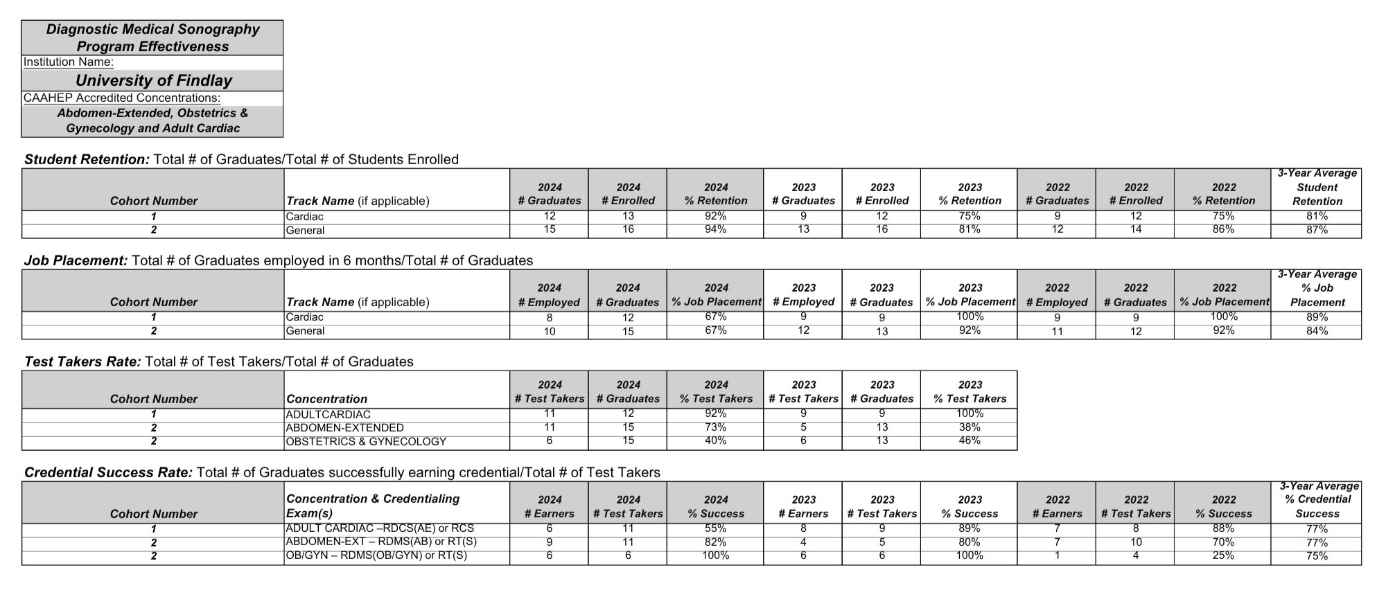 Program Effectiveness Data - Sonography 2024.png