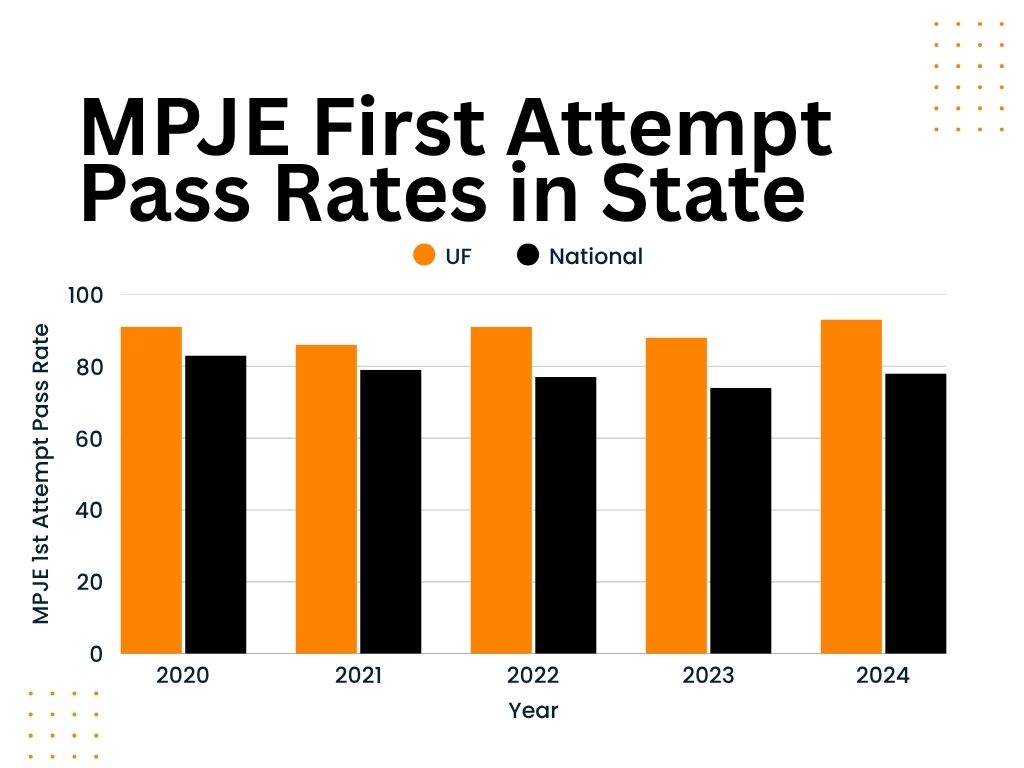 Blue and White Modern 3 Point Bar Graph - 3